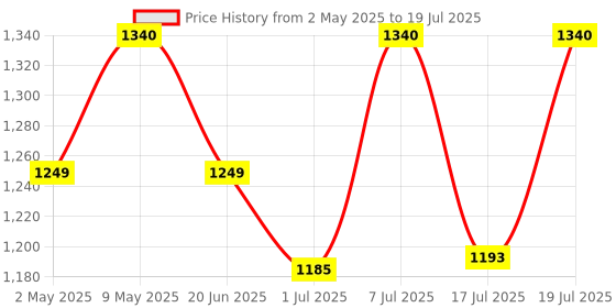 amazon.in autoimmunity care Digest All Care | Advanced All-in-1 Digestive Enzymes for Digestion Support | Prevents Indigestion, Bloating, Gas & & Stomach Discomfort | 30 Capsules autoimmunity care Price History Graph from 2 May 2025 to 7 Jul 2025