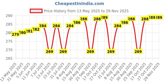 amazon.in pet360 Digest+ Tummy Care Formula | Gut Health Supplement for Dogs & Cats | Probiotics, Prebiotics, Digestive Enzymes & Vitamins for Improved Digestion & Immunity | Suitable for All Breeds - 100 gm pet360 Price History Graph from 13 May 2025 to 28 Nov 2025