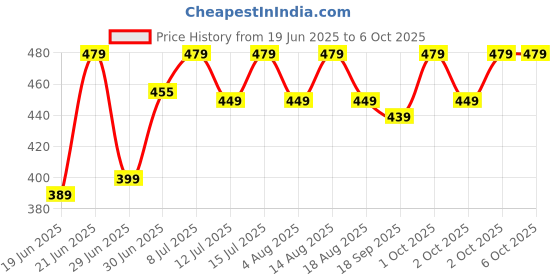 amazon.in Digestion & Detox Nabhi Oil, Ved Sanjeevani | For Healthy Digestion & Bloating Relief | With Herbal Ingredients | 30 ml ved sanjeevani Price History Graph from 19 Jun 2025 to 6 Oct 2025