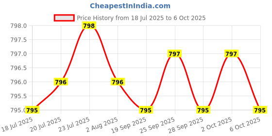 amazon.in Digestive Enzymes - 800mg Blend of All 10 Most Essential Digestive and Pancreatic Enzymes Price History Graph from 18 Jul 2025 to 6 Oct 2025