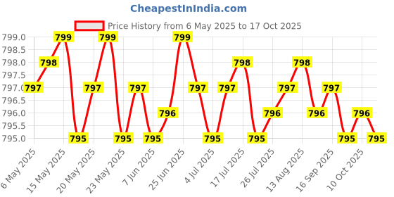 amazon.in athinika nutrition DIGESTIVE ENZYMES - 800MG BLEND OF ALL 10 MOST ESSENTIAL DIGESTIVE AND PANCREATIC ENZYMES (AMYLASE, LIPASE, BROMELAIN, LACTASE, PAPAIN, PROTEASE, CELLULASE, MALTASE, INVERTASE) athinika nutrition Price History Graph from 6 May 2025 to 17 Oct 2025