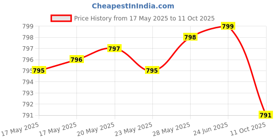 amazon.in Digestive Enzymes - 800mg Blend of All 10 Most Essential Digestive and Pancreatic Enzymes (Amylase, Lipase, Bromelain, Lactase, Papain, Protease, Cellulase, Maltase, Invertase) Price History Graph from 17 May 2025 to 11 Oct 2025