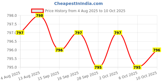 amazon.in Digestive Enzymes - 800mg Blend of All 10 Most Essential Digestive and Pancreatic Enzymes (Amylase, Lipase, Bromelain, Lactase, Papain, Protease, Cellulase, Maltase, Invertase) Price History Graph from 4 Aug 2025 to 10 Oct 2025