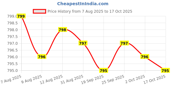amazon.in Digestive Enzymes - 800mg Blend of All 10 Most Essential Digestive and Pancreatic Enzymes (Amylase, Lipase, Bromelain, Lactase, Papain, Protease, Cellulase, Maltase, Invertase) Price History Graph from 7 Aug 2025 to 17 Oct 2025