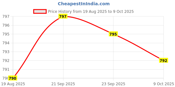 amazon.in Digestive Enzymes - 800mg Blend of All 10 Most Essential Digestive and Pancreatic Enzymes (Amylase, Lipase, Bromelain, Lactase, Papain, Protease, Cellulase, Maltase, Invertase) Price History Graph from 19 Aug 2025 to 9 Oct 2025