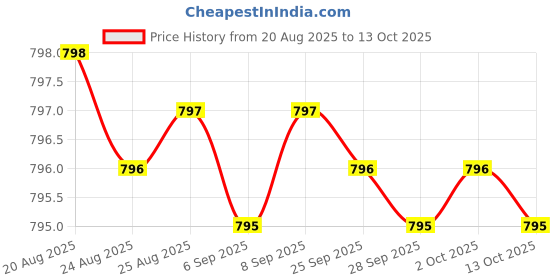 amazon.in Digestive Enzymes - 800mg Blend of All 10 Most Essential Digestive and Pancreatic Enzymes (Amylase, Lipase, Bromelain, Lactase, Papain, Protease, Cellulase, Maltase, Invertase) Price History Graph from 20 Aug 2025 to 13 Oct 2025