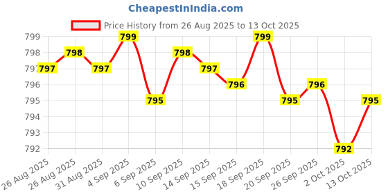 amazon.in Digestive Enzymes - 800mg Blend of All 10 Most Essential Digestive and Pancreatic Enzymes (Amylase, Lipase, Bromelain, Lactase, Papain, Protease, Cellulase, Maltase, Invertase) Price History Graph from 26 Aug 2025 to 13 Oct 2025