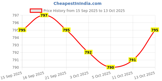 amazon.in Digestive Enzymes - 800mg Blend of All 10 Most Essential Digestive and Pancreatic Enzymes (Amylase, Lipase, Bromelain, Lactase, Papain, Protease, Cellulase, Maltase, Invertase) Price History Graph from 15 Sep 2025 to 13 Oct 2025