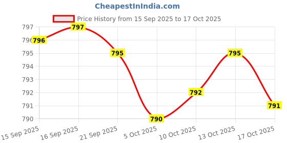 amazon.in Digestive Enzymes - 800mg Blend of All 10 Most Essential Digestive and Pancreatic Enzymes (Amylase, Lipase, Bromelain, Lactase, Papain, Protease, Cellulase, Maltase, Invertase) by Double Wood Price History Graph from 15 Sep 2025 to 17 Oct 2025