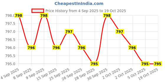amazon.in Digestive Enzymes Ultra - Vegetarian Digestive Enzyme Supplement to Support Protein, Carb, Fiber, and Dairy Digestion* - 180 Capsules Price History Graph from 4 Sep 2025 to 18 Oct 2025