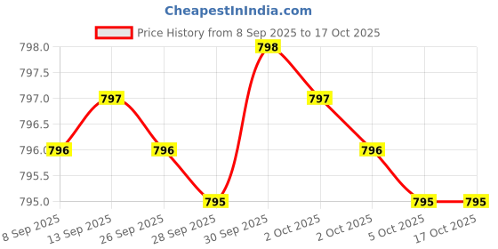 amazon.in Digestive Enzymes Ultra - Vegetarian Digestive Enzyme Supplement to Support Protein, Carb, Fiber, and Dairy Digestion* - 180 Capsules Price History Graph from 8 Sep 2025 to 16 Oct 2025