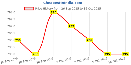 amazon.in Digestive Enzymes Ultra - Vegetarian Digestive Enzyme Supplement to Support Protein, Carb, Fiber, and Dairy Digestion* - 180 Capsules Price History Graph from 26 Sep 2025 to 16 Oct 2025