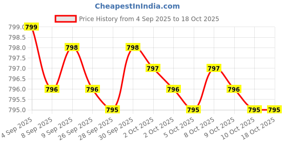 amazon.in Digestive Enzymes Ultra with Betaine HCl - Vegetarian Digestive Enzyme Supplement to Support Protein, Carb, Fiber, and Dairy Digestion* - 180 Capsules Price History Graph from 4 Sep 2025 to 17 Oct 2025