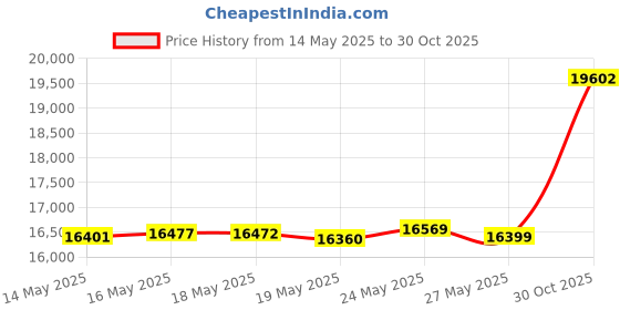 amazon.in Digger’s 1-Gallon Heavy-Duty Wire Basket - Gopher Wire Basket for Perennials & Vegetables (12 Baskets) Price History Graph from 14 May 2025 to 30 Oct 2025