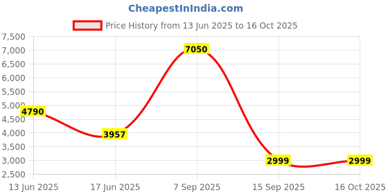 amazon.in DIGGINGSOUND Hearing Aids, Neckband Hearing Aids with Bluetooth, Hearing Aid Amplifier for Seniors with Noise Cancelling, One Charge Used for a Whole Day Price History Graph from 13 Jun 2025 to 16 Oct 2025