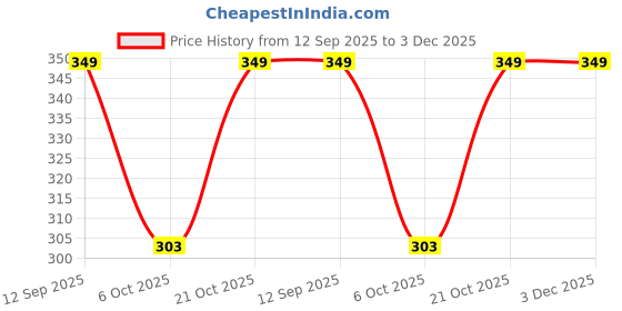 amazon.in DIGI ART'S Decorative Folding Paper Gift Boxes For Gifting Chocolates, Dryfruits Items - Fancy Decorative Packaging In Wedding,Pooja Function,Birthday,Return Gift (Pack of 50) Price History Graph from 12 Sep 2025 to 3 Dec 2025