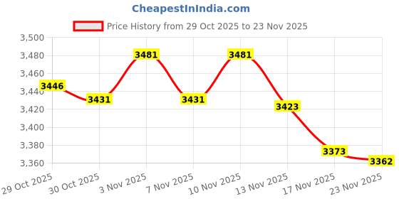 amazon.in Digi Chip 128GB SDXC Class 10 Memory Card For Kodak PixPro FZ55, FZ45, AZ901, AZ652, AZ405, AZ255 Digital Cameras Price History Graph from 29 Oct 2025 to 23 Nov 2025