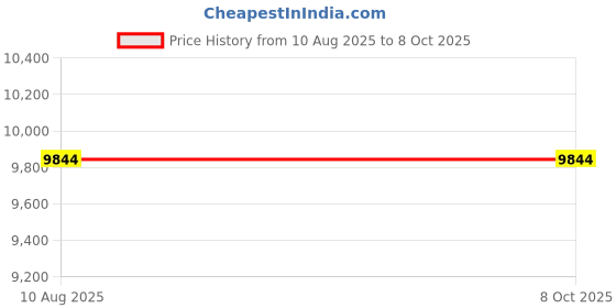amazon.in ivelect Digi DAC+ HiFi Sound Card Module I2S Port with Screws for Raspberry Pi ivelect Price History Graph from 10 Aug 2025 to 7 Oct 2025