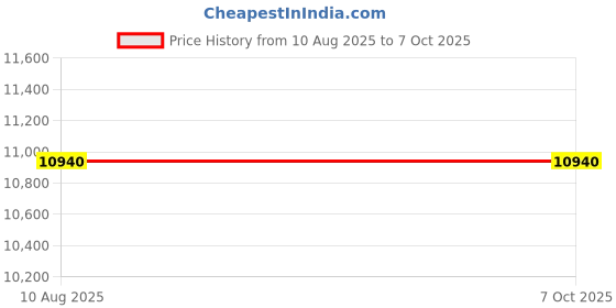 amazon.in Digi DAC+ HiFi Sound Card Module I2S Port&Screws+Acrylic Boxfor Raspberry Pi Price History Graph from 10 Aug 2025 to 6 Oct 2025