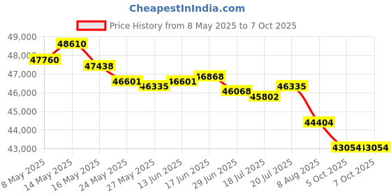 amazon.in DIGI MISTER Evaporative Duct Mount Whole House Furnace Humidifier, Atomizing Cool Mist Variable Capacities for Homes and Offices from 1000 to 3500 sq. ft. Price History Graph from 8 May 2025 to 7 Oct 2025