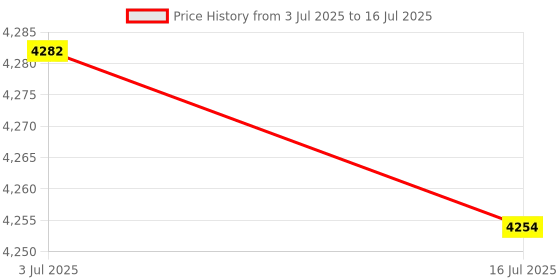 amazon.in Digi-Sense Reversible 7-Point Horizontal Temperature Label Black/Red, 60-90C/140-194F; 10/Pk Price History Graph from 3 Jul 2025 to 16 Jul 2025