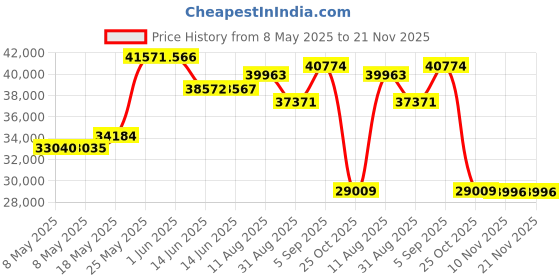 amazon.in Digi-Sense Single-Input Thermocouple Thermometer with NIST-Traceable Calibration Price History Graph from 8 May 2025 to 21 Nov 2025