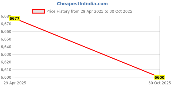 amazon.in Digi-Squeeze hand exerciser - Small - set of 5 pieces (yellow, red, green, blue, black), no rack Price History Graph from 29 Apr 2025 to 30 Oct 2025