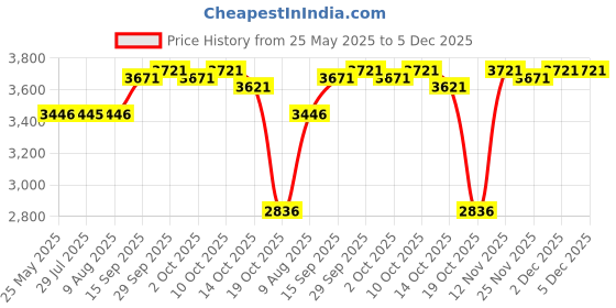 amazon.in DigiAutoPart Alternator/Generator Connector wiring harnesses 12186308 Price History Graph from 25 May 2025 to 5 Dec 2025