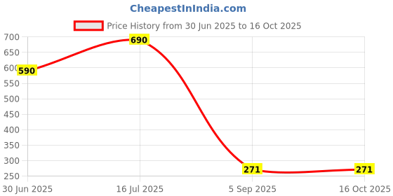 amazon.in Digicare LENSE Cap for Canon 77mm Price History Graph from 30 Jun 2025 to 15 Oct 2025