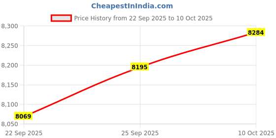 amazon.in Digifast M.2 NVMe SSD Docking Base, USB3.2 GEN2 Type-C (10 Gbps), Lightweight, Portable Design - Red Price History Graph from 22 Sep 2025 to 10 Oct 2025
