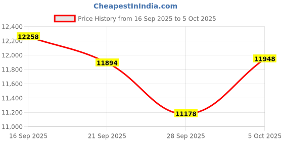 amazon.in DigiLand 10.1" Android 14 Tablets Price History Graph from 16 Sep 2025 to 5 Oct 2025