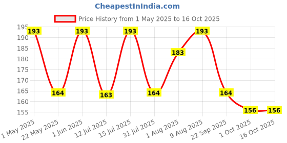 amazon.in anmol Digimart Lancets for Glucometer (Institution Pack) (100 Pcs) anmol Price History Graph from 1 May 2025 to 16 Oct 2025