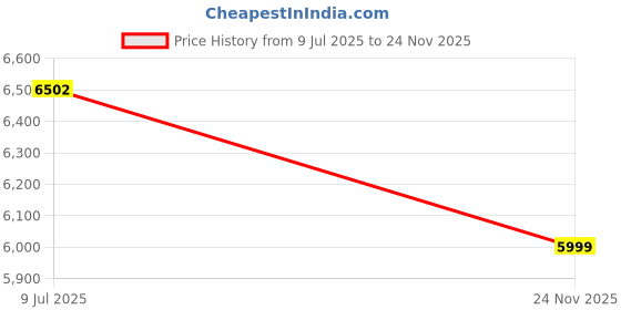 amazon.in DIGIMORE DJ Mixer (D-255 Pro) Price History Graph from 9 Jul 2025 to 24 Nov 2025