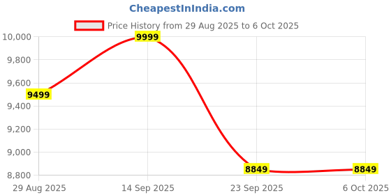 amazon.in DIGIMORE UHF Wireless In-Ear Monitor System w 2 Receivers & Earphones | 300 Ft Range | Rack Mounts | IEM with No Noise & Crisp Monitoring | For Studio, Guitar, Band Rehearsal, Live Performance (D-820) Price History Graph from 29 Aug 2025 to 6 Oct 2025
