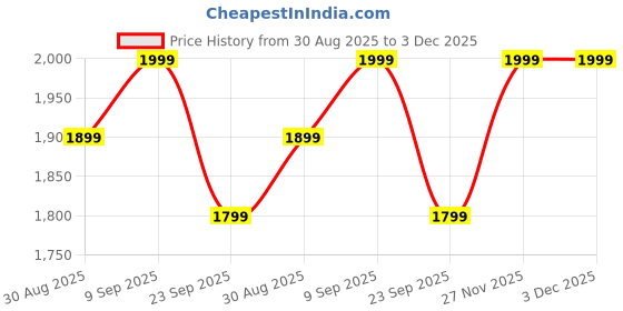 amazon.in DIGIMORE UHF Wireless XLR Transmitter and Receiver | Up to 100ft Range | 5Hrs Long Battery | <5ms Latency | XLR Connector for Guitars, Mics, Mixers, and PA Systems (D-740) Price History Graph from 30 Aug 2025 to 2 Dec 2025