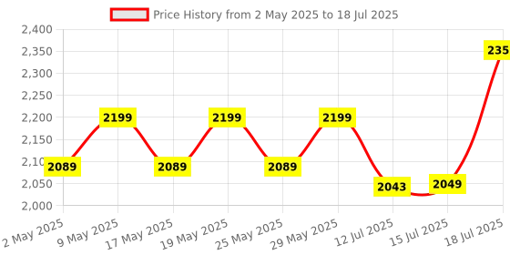amazon.in DIGIMORE Wireless Microphone System 2.4G Wireless Headset Mic Ideal for Speakers, Voice Amplifier, PA System, Teachers, Tour Guides, Fitness Instructors, Meetings and Many More (D-342) digimore Price History Graph from 2 May 2025 to 15 Jul 2025