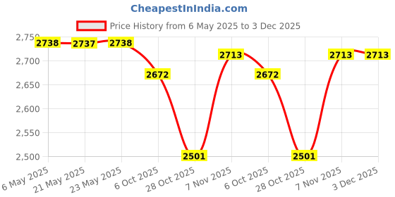 amazon.in diginex Tram Two Pack Tram NMO Rain Cover 1290 diginex Price History Graph from 6 May 2025 to 2 Dec 2025