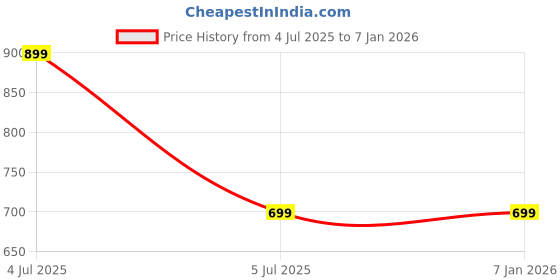 amazon.in Digionics Yoga Mats For Women Yoga Mat For Men Exercise Mat For Home Workout Gym Mat Anti Slip Yoga Mat Workout Mat Yoga Mat For Kids Yoga Mate Gym Mats (Pink, 6mm) Price History Graph from 4 Jul 2025 to 5 Jan 2026