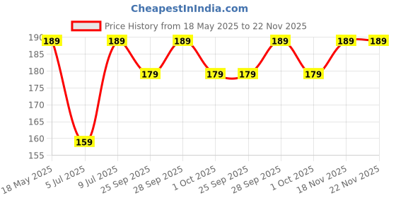 amazon.in DigiRake Handcrafted Brown Wooden Sindoor Box with Lid, Traditional Carved Design, 5-6 cm Price History Graph from 18 May 2025 to 22 Nov 2025