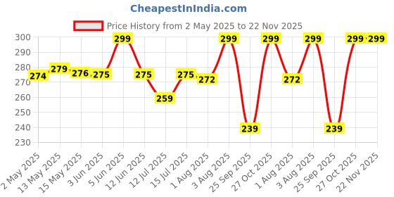 amazon.in digirake Wood Pyramid Dhoop Stand & 10 Inch Agarbatti Stand Combo - Sheesham Wooden Sambrani & Incense Holder for Pooja Room, Home & Office Use digirake Price History Graph from 2 May 2025 to 22 Nov 2025