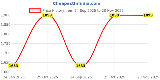 amazon.in DIGIROOT iPad Pencil【NO.1 Sales in US&EU】,13 Mins Fast Charge Stylus Pen for iPad with Palm Rejection for 2018-2024 iPad Air 3/4/5/M2, iPad Mini 5/6, iPad 6/7/8/9/10, iPad Pro 11",12.9"&M4 digiroot Price History Graph from 24 Sep 2025 to 20 Nov 2025