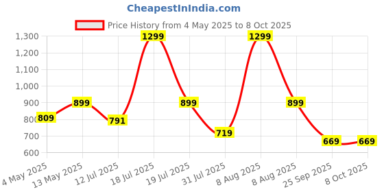amazon.in Digiroot Stylus For Touch Screens, 4-Pack Stylus Pens High Sensitivity&Precision Capacitive Stylus For Iphone/Ipad Pro/Tablets/Samsung/Galaxy/Pc ,Blue digiroot Price History Graph from 4 May 2025 to 8 Oct 2025
