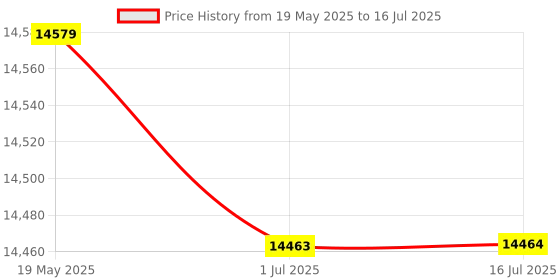 amazon.in DIGISHUO Raspberry Pi Zero 2W (Wireless) 9 in 1 Kit Complete Kit Wtih Two Case | 32G San Disk SD Card | Mini HDMI | Micro USB | GPIO Header |5V 3A US Power Supply Price History Graph from 19 May 2025 to 16 Jul 2025