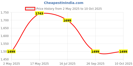 amazon.in DIGISMART 1 LTR Instant 3 kva Special Anti Rust Coated Tank Geyser with Full Abs Body, 2 Year Warranty Hotmak (Ivory) Price History Graph from 2 May 2025 to 10 Oct 2025
