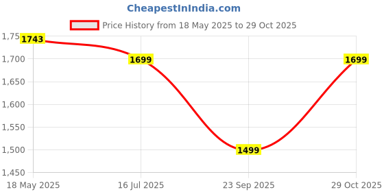 amazon.in DIGISMART 1 LTR. Instant 3 KVA Special Anti Rust Coated Tank Geyser with Full ABS Body, 5 Year Warranty Premium (White) Price History Graph from 18 May 2025 to 29 Oct 2025