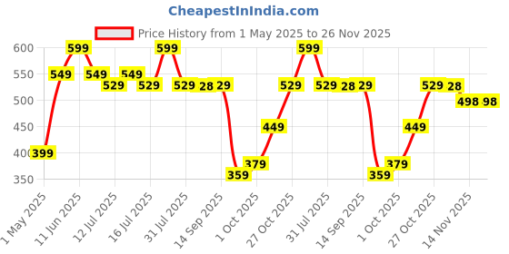 amazon.in DigiSmart 2000 Watts Water Proof/Shock Proof Immersion Water Heater (Black) with 1 year warranty, Stainless Steel digismart Price History Graph from 1 May 2025 to 26 Nov 2025