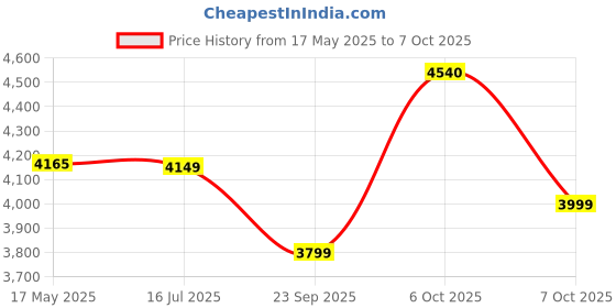 amazon.in DIGISMART 25 LTR Storage 2 Kva 5 Star Geyser with Special Anti Rust Coating Metal Body, HD ISI Element Hotline/Crystal (Ivory) with Free Installation Kit & adjustable outer thermostat 2 Year Warranty Price History Graph from 17 May 2025 to 7 Oct 2025