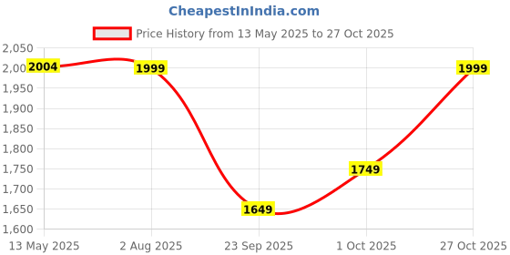 amazon.in DIGISMART 3Kva Instant 3 Ltr Full Abs Body Special Anti Rust Coating Tank Wall Mounted Geyser With 5 Year Warranty Premium (White & Blue) digismart Price History Graph from 13 May 2025 to 27 Oct 2025