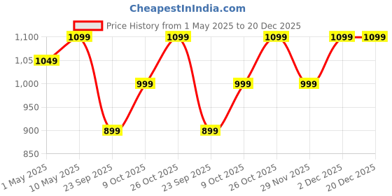 amazon.in DigiSmart 400 watts Genius 100% Copper Motor Electric Chopper Come with 1 Year Warranty (Blue & Black) Price History Graph from 1 May 2025 to 20 Dec 2025