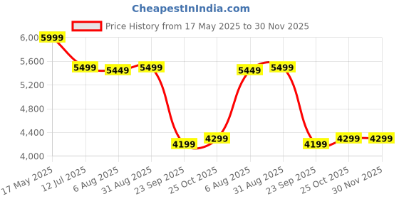 amazon.in DIGISMART Aeros Hexa Premium series 1200 MM BLDC Motor Fan (28 W) 5 Star Rated|Remote| 6 Blade 380 RPM High Speed Ceiling Fan come with 5 Years warranty (white) digismart Price History Graph from 17 May 2025 to 30 Nov 2025